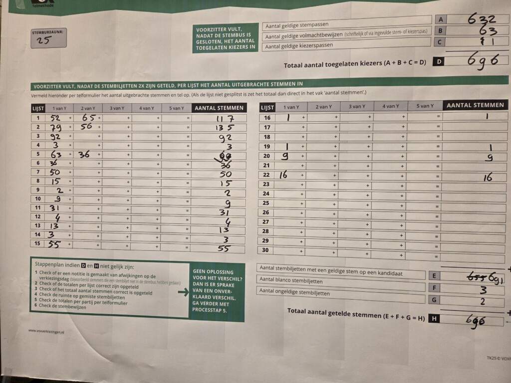 Groen Links/PvdA grootste partij in Marsum