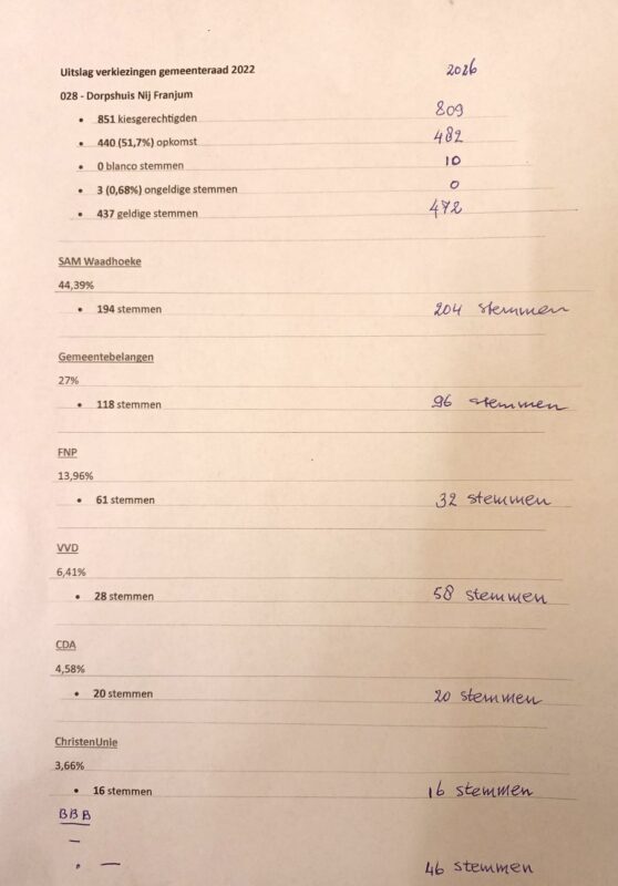 Verkiezingsuitslag Marsum